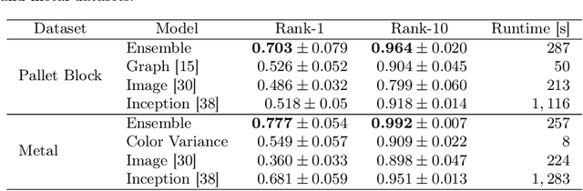 Figure 2 for On the Effectiveness of Heterogeneous Ensemble Methods for Re-identification