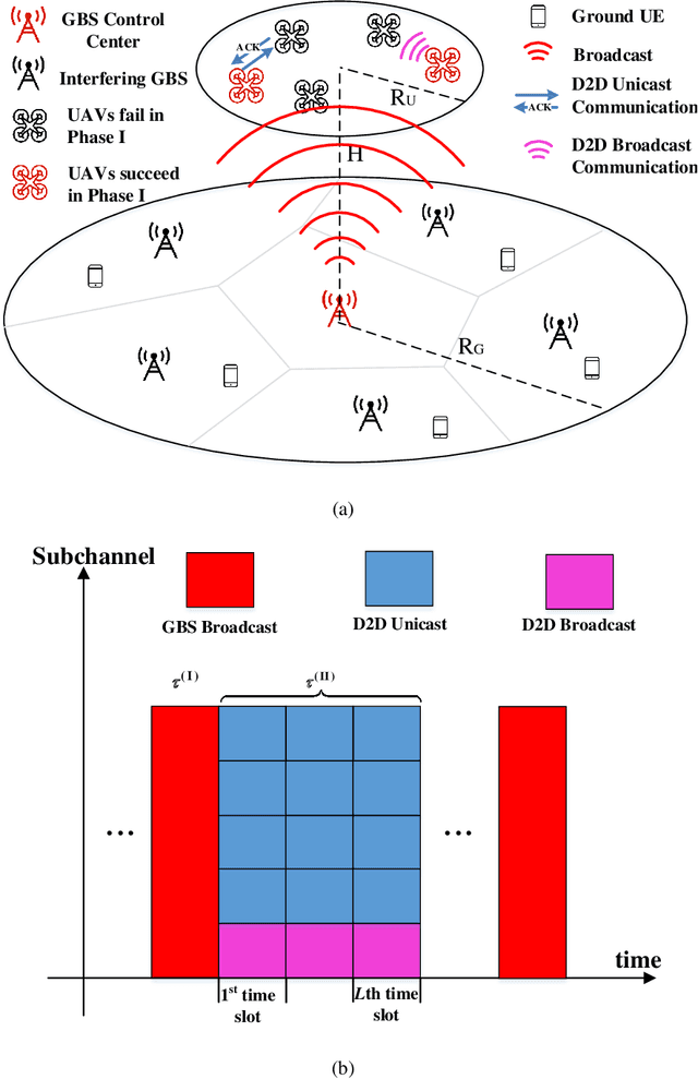 Figure 1 for Energy-Efficient Cellular-Connected UAV Swarm Control Optimization