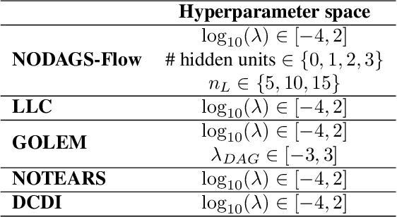 Figure 4 for NODAGS-Flow: Nonlinear Cyclic Causal Structure Learning