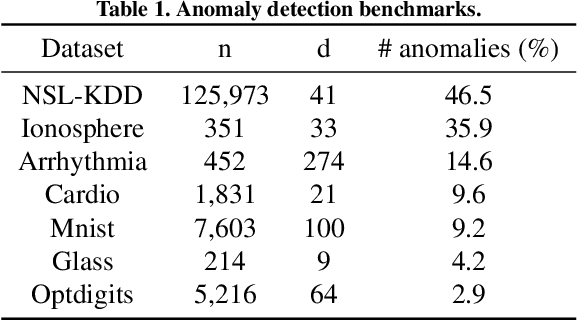 Figure 2 for Active anomaly detection based on deep one-class classification