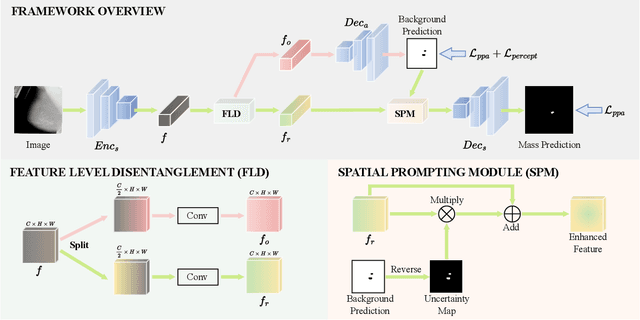 Figure 3 for Semi- and Weakly-Supervised Learning for Mammogram Mass Segmentation with Limited Annotations