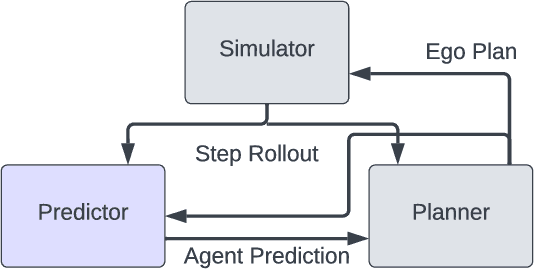 Figure 2 for P4P: Conflict-Aware Motion Prediction for Planning in Autonomous Driving