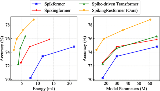 Figure 1 for SpikingResformer: Bridging ResNet and Vision Transformer in Spiking Neural Networks