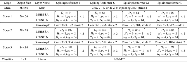 Figure 2 for SpikingResformer: Bridging ResNet and Vision Transformer in Spiking Neural Networks