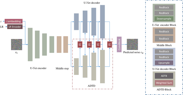 Figure 1 for Adaptive Semantic-Enhanced Denoising Diffusion Probabilistic Model for Remote Sensing Image Super-Resolution