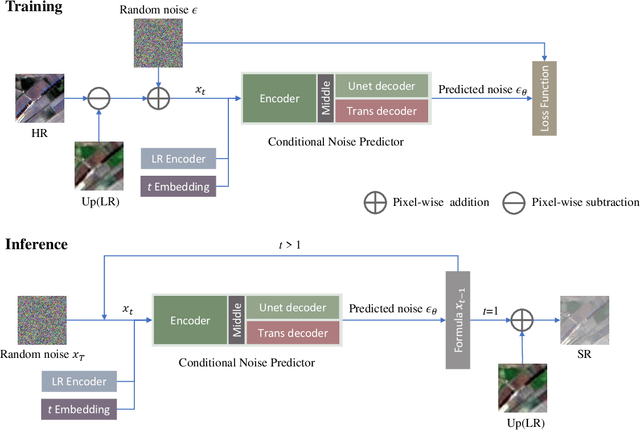 Figure 4 for Adaptive Semantic-Enhanced Denoising Diffusion Probabilistic Model for Remote Sensing Image Super-Resolution
