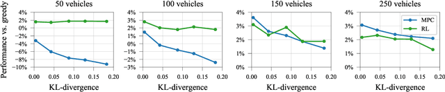 Figure 3 for Hybrid Multi-agent Deep Reinforcement Learning for Autonomous Mobility on Demand Systems