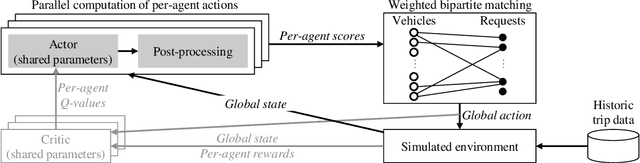 Figure 1 for Hybrid Multi-agent Deep Reinforcement Learning for Autonomous Mobility on Demand Systems