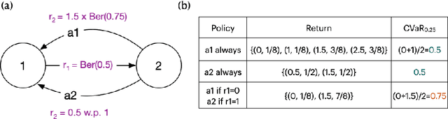 Figure 1 for Risk-Sensitive RL with Optimized Certainty Equivalents via Reduction to Standard RL