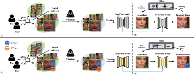 Figure 1 for FakeTracer: Proactively Defending Against Face-swap DeepFakes via Implanting Traces in Training
