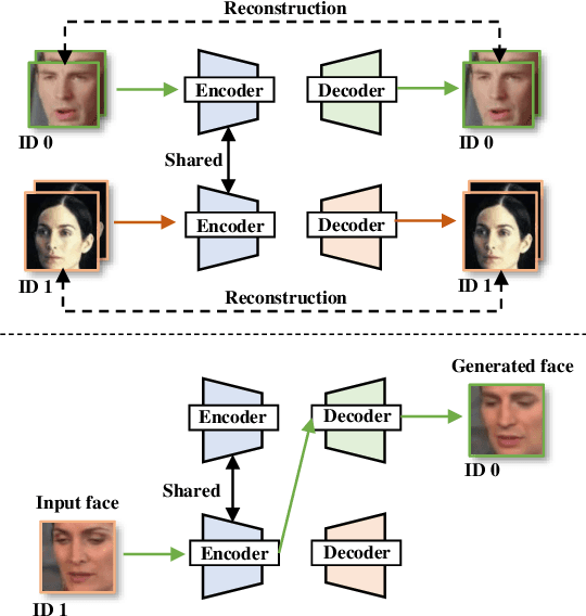 Figure 4 for FakeTracer: Proactively Defending Against Face-swap DeepFakes via Implanting Traces in Training