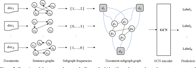 Figure 3 for Modeling Structural Similarities between Documents for Coherence Assessment with Graph Convolutional Networks