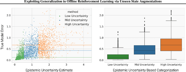 Figure 3 for Exploiting Generalization in Offline Reinforcement Learning via Unseen State Augmentations