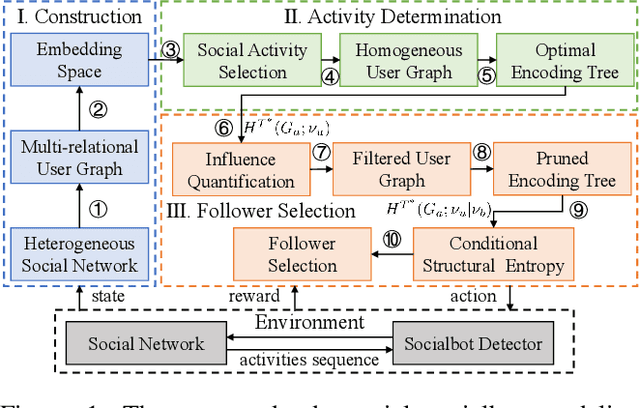 Figure 1 for Adversarial Socialbots Modeling Based on Structural Information Principles