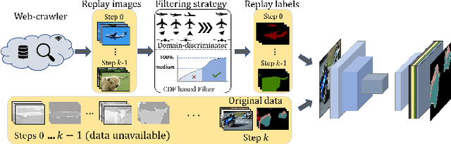 Figure 1 for RECALL+: Adversarial Web-based Replay for Continual Learning in Semantic Segmentation