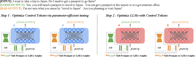 Figure 3 for Parameter-Efficient Tuning Helps Language Model Alignment