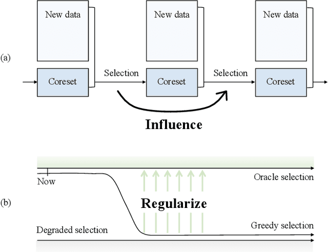 Figure 1 for Regularizing Second-Order Influences for Continual Learning
