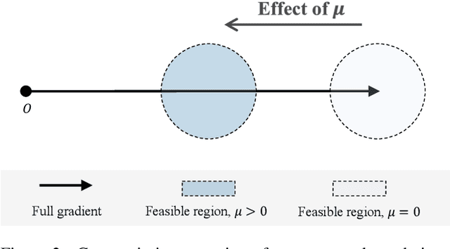 Figure 3 for Regularizing Second-Order Influences for Continual Learning
