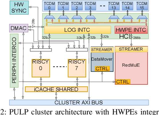 Figure 2 for RedMule: A Mixed-Precision Matrix-Matrix Operation Engine for Flexible and Energy-Efficient On-Chip Linear Algebra and TinyML Training Acceleration