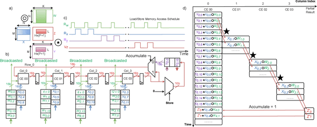 Figure 4 for RedMule: A Mixed-Precision Matrix-Matrix Operation Engine for Flexible and Energy-Efficient On-Chip Linear Algebra and TinyML Training Acceleration