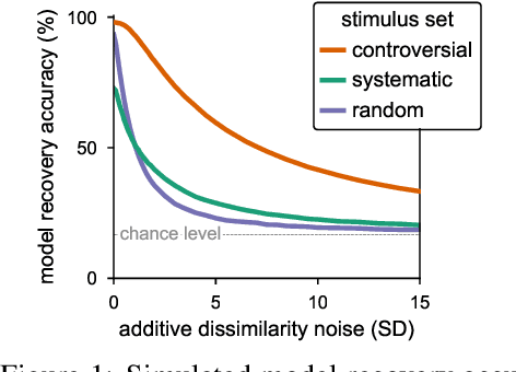 Figure 2 for Distinguishing representational geometries with controversial stimuli: Bayesian experimental design and its application to face dissimilarity judgments