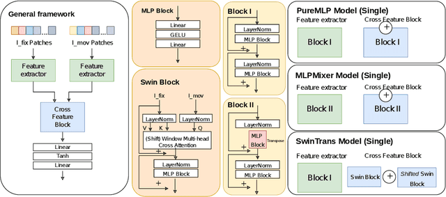 Figure 1 for Unsupervised Echocardiography Registration through Patch-based MLPs and Transformers
