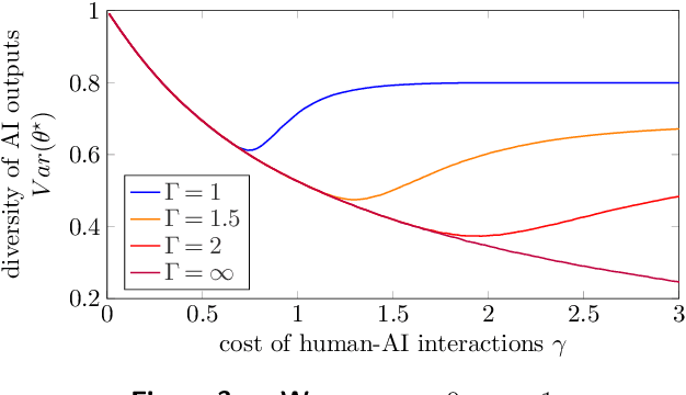 Figure 3 for Human-AI Interactions and Societal Pitfalls