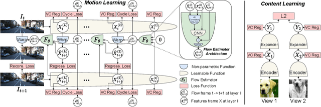 Figure 3 for MC-JEPA: A Joint-Embedding Predictive Architecture for Self-Supervised Learning of Motion and Content Features