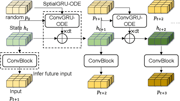 Figure 4 for FusionMotion: Multi-Sensor Asynchronous Fusion for Continuous Occupancy Prediction via Neural-ODE