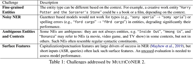 Figure 1 for SemEval-2023 Task 2: Fine-grained Multilingual Named Entity Recognition (MultiCoNER 2)