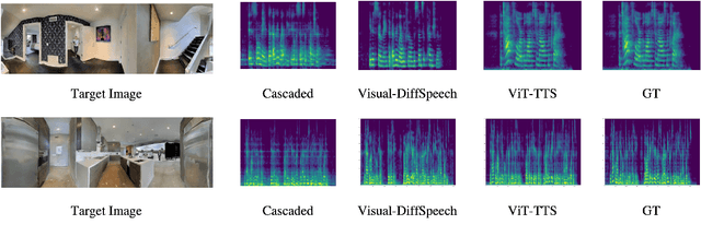 Figure 4 for ViT-TTS: Visual Text-to-Speech with Scalable Diffusion Transformer