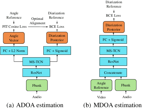 Figure 3 for Deep Learning Based Audio-Visual Multi-Speaker DOA Estimation Using Permutation-Free Loss Function