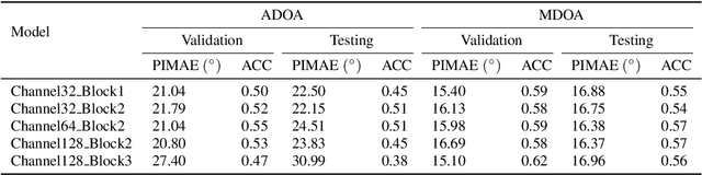 Figure 4 for Deep Learning Based Audio-Visual Multi-Speaker DOA Estimation Using Permutation-Free Loss Function