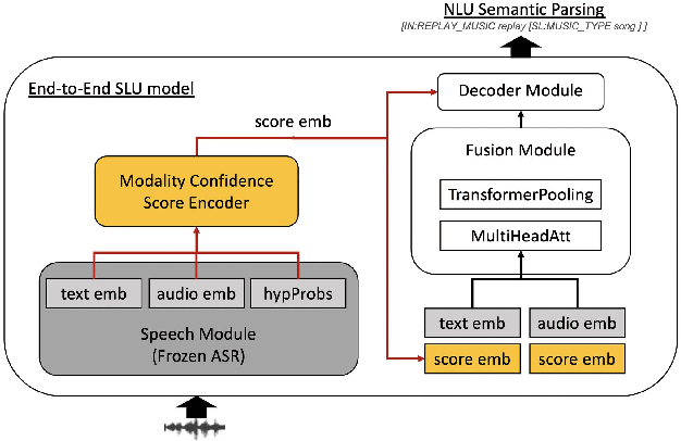 Figure 3 for Modality Confidence Aware Training for Robust End-to-End Spoken Language Understanding