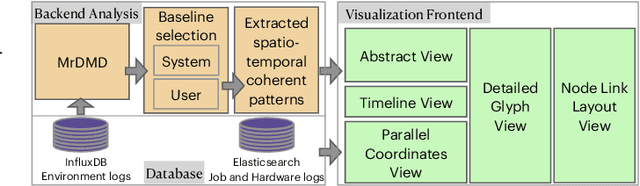 Figure 2 for A Multi-Level, Multi-Scale Visual Analytics Approach to Assessment of Multifidelity HPC Systems