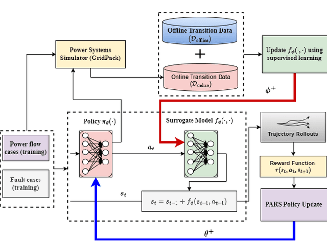 Figure 2 for Efficient Learning of Voltage Control Strategies via Model-based Deep Reinforcement Learning