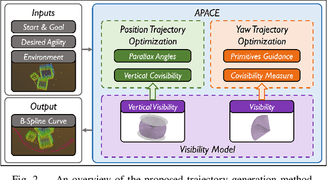 Figure 2 for APACE: Agile and Perception-Aware Trajectory Generation for Quadrotor Flights