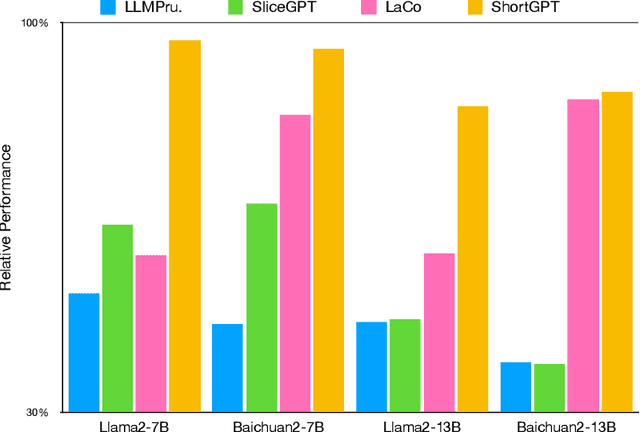 Figure 1 for ShortGPT: Layers in Large Language Models are More Redundant Than You Expect