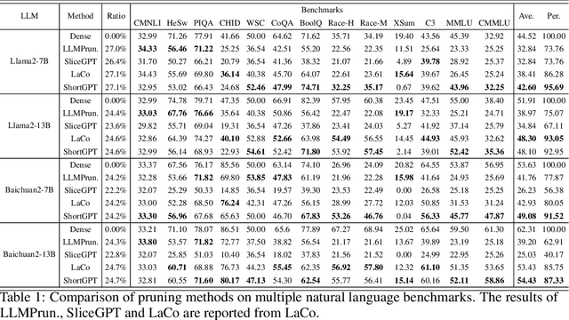 Figure 2 for ShortGPT: Layers in Large Language Models are More Redundant Than You Expect