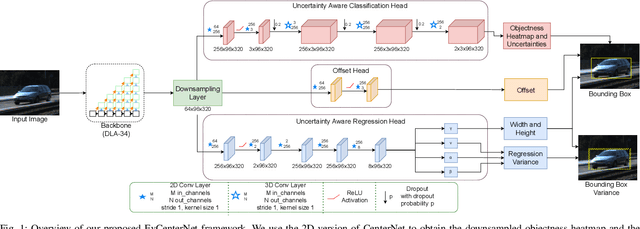 Figure 1 for EvCenterNet: Uncertainty Estimation for Object Detection using Evidential Learning