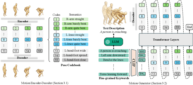 Figure 3 for CoMo: Controllable Motion Generation through Language Guided Pose Code Editing