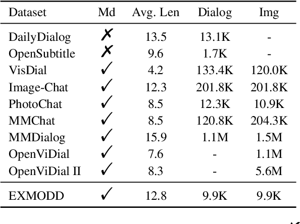 Figure 4 for EXMODD: An EXplanatory Multimodal Open-Domain Dialogue dataset