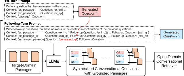 Figure 1 for CONVERSER: Few-Shot Conversational Dense Retrieval with Synthetic Data Generation