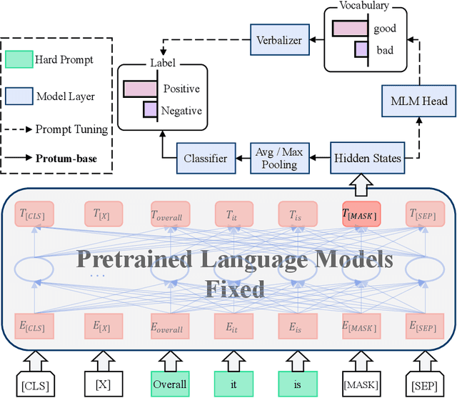 Figure 3 for Protum: A New Method For Prompt Tuning Based on "[MASK]"
