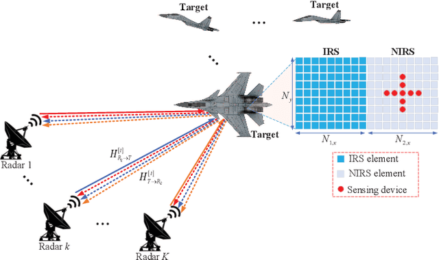 Figure 1 for Intelligent Reflecting Surface-Aided Electromagnetic Stealth Against Radar Detection