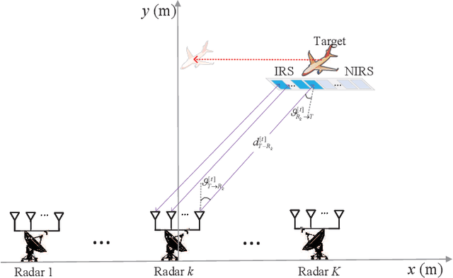 Figure 2 for Intelligent Reflecting Surface-Aided Electromagnetic Stealth Against Radar Detection
