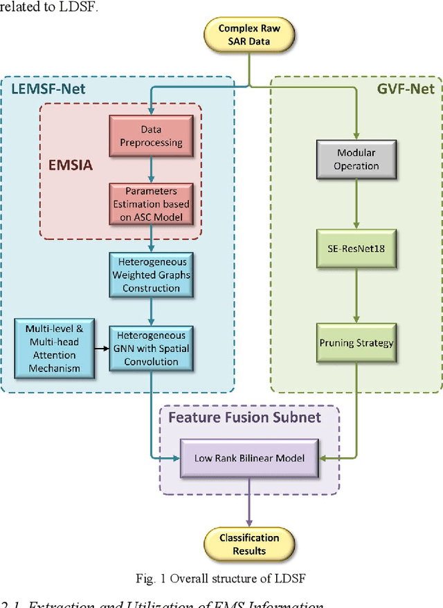 Figure 1 for LDSF: Lightweight Dual-Stream Framework for SAR Target Recognition by Coupling Local Electromagnetic Scattering Features and Global Visual Features