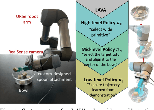 Figure 1 for LAVA: Long-horizon Visual Action based Food Acquisition