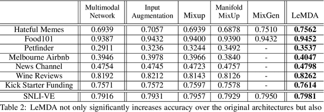 Figure 4 for Learning Multimodal Data Augmentation in Feature Space