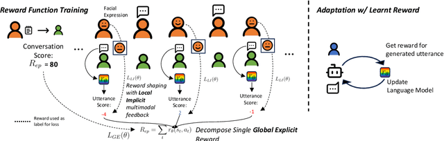 Figure 1 for Improving Dialogue Agents by Decomposing One Global Explicit Annotation with Local Implicit Multimodal Feedback